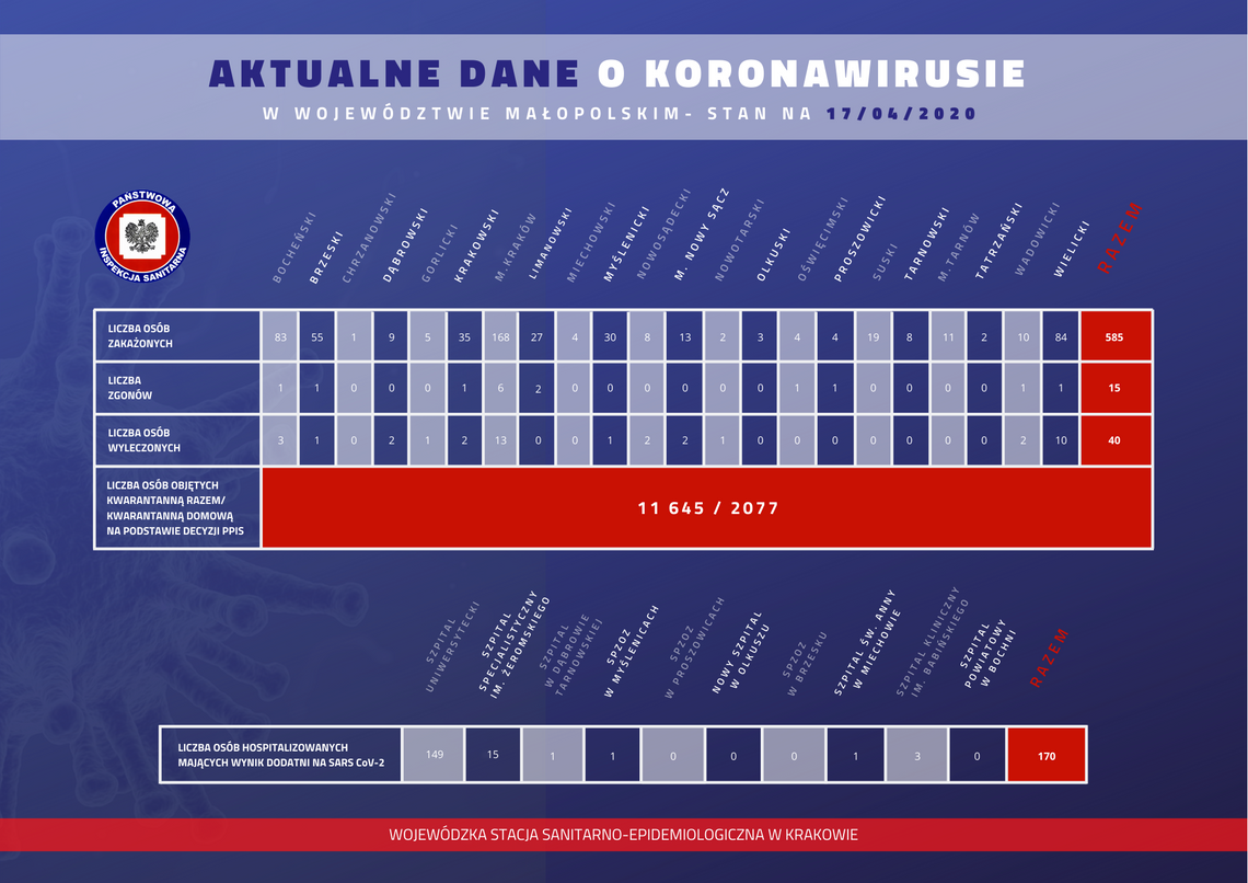 W Małopolsce jest już 585 osób zarażonych 