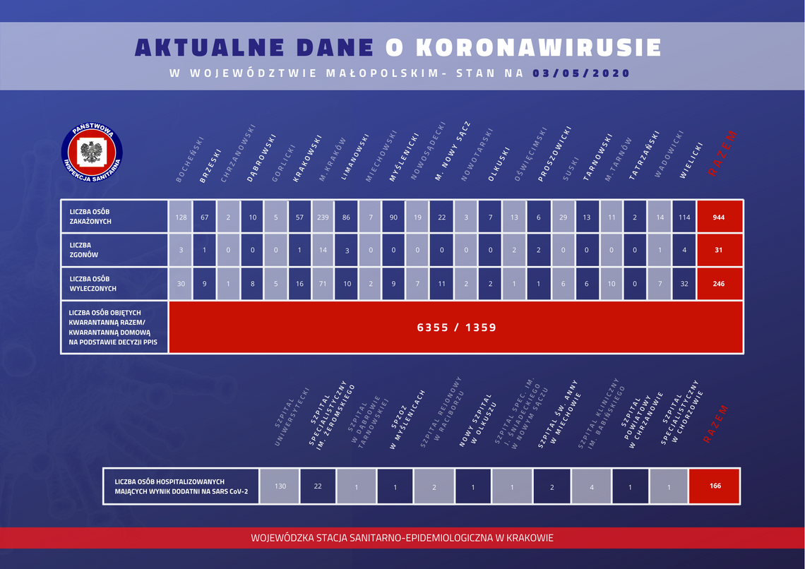 W Małopolsce jest już prawie 950 osób zakażonych 