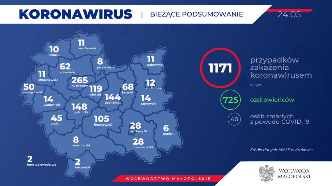 W Małopolsce zmarło do tej pory 40 osób z powodu COVID - 19